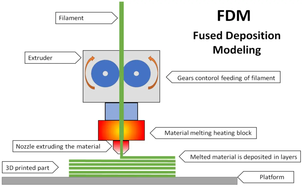 Exploring Fused Deposition Modeling (FDM) and Its Filament Types for 3D Printing