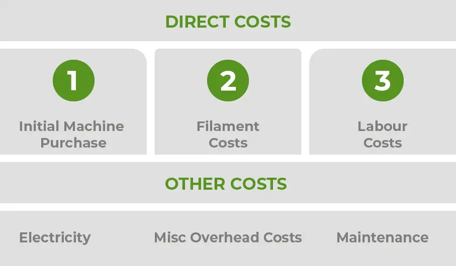 Reduce Costs with 3D Printing