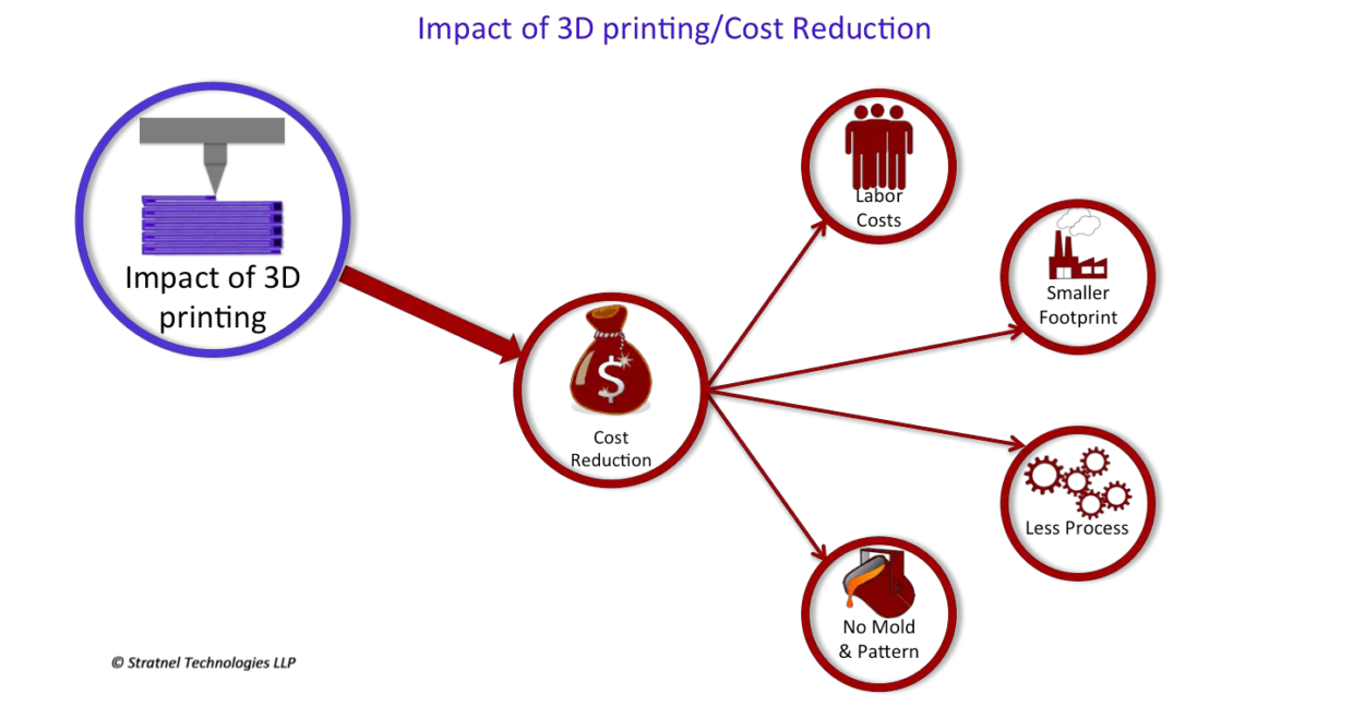 Reduce Costs with 3D Printing