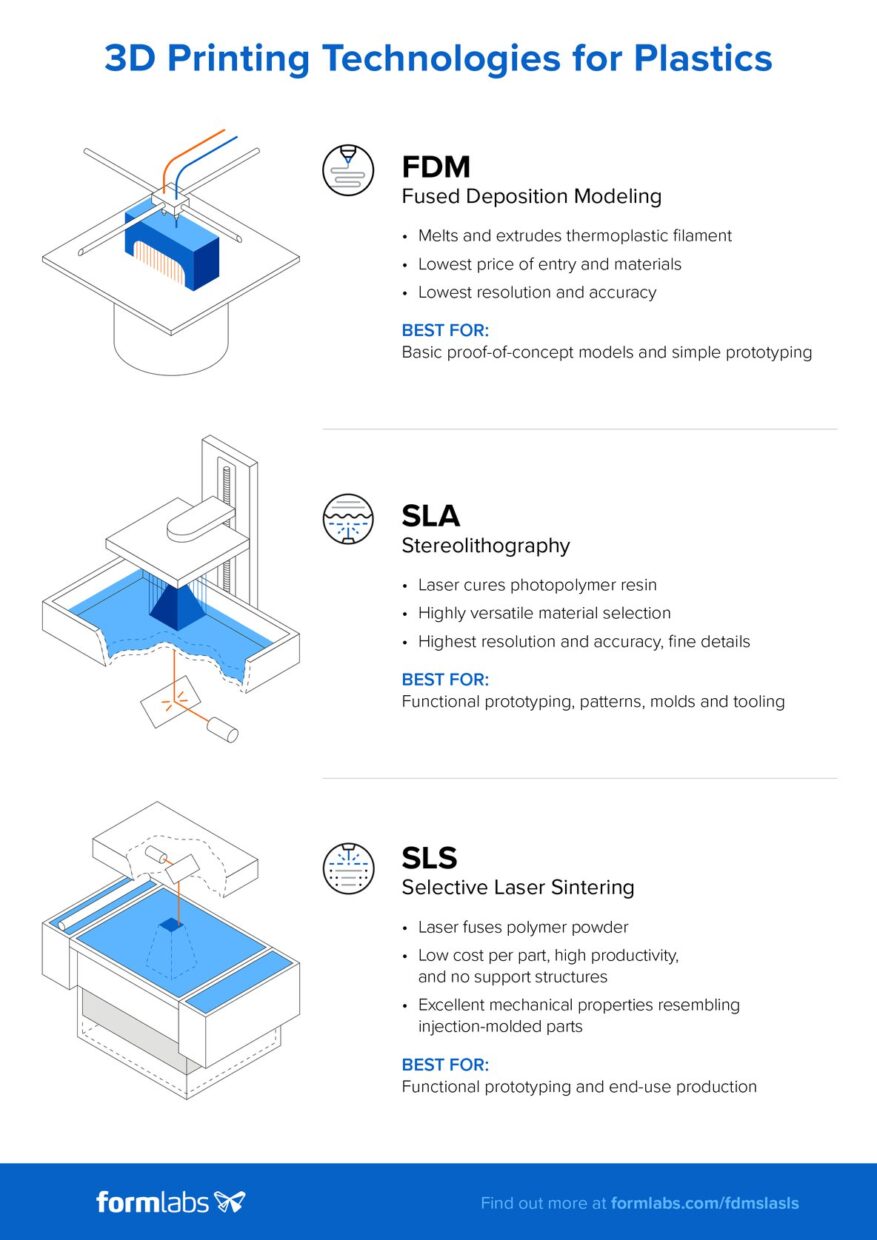 Introduction to SLS 3D Printing: Understanding Selective Laser Sintering