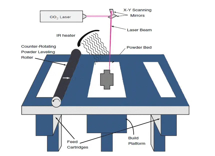 Introduction to SLS 3D Printing: Understanding Selective Laser Sintering